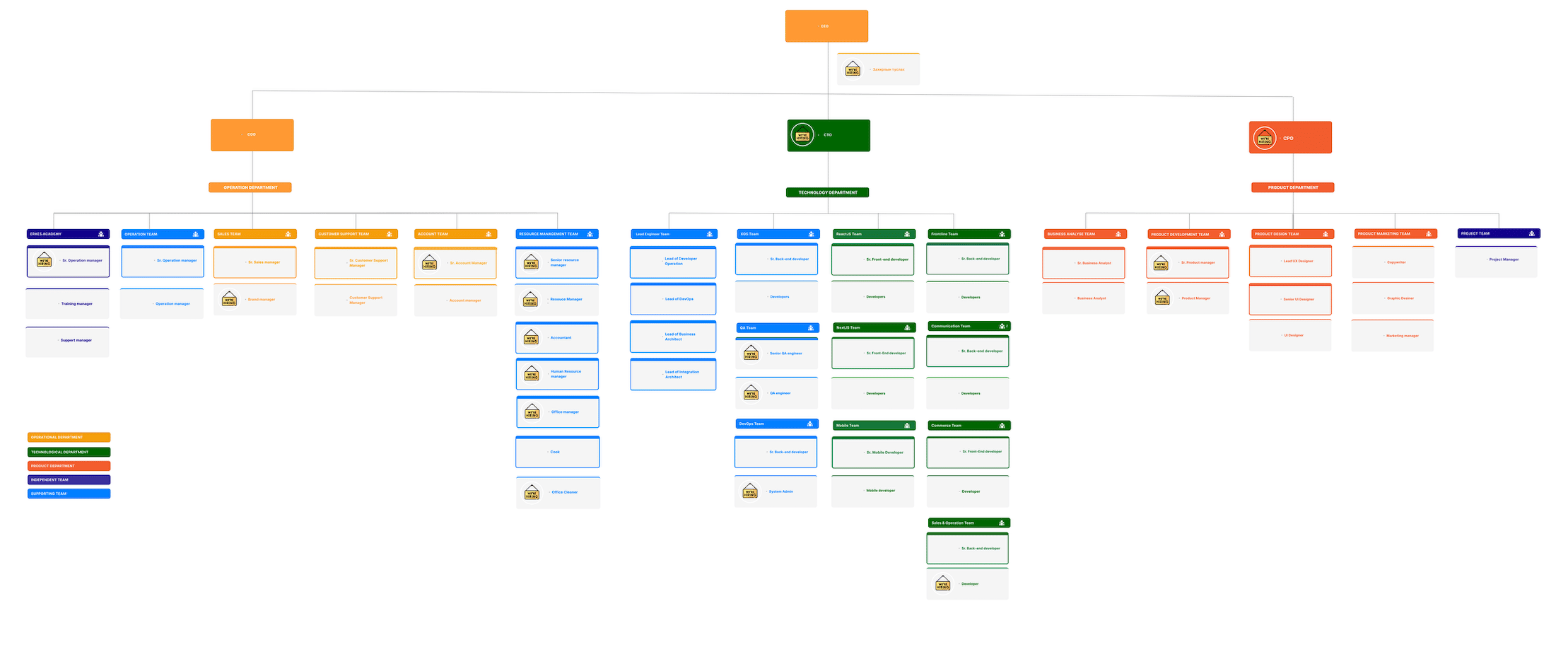 Organization Chart 